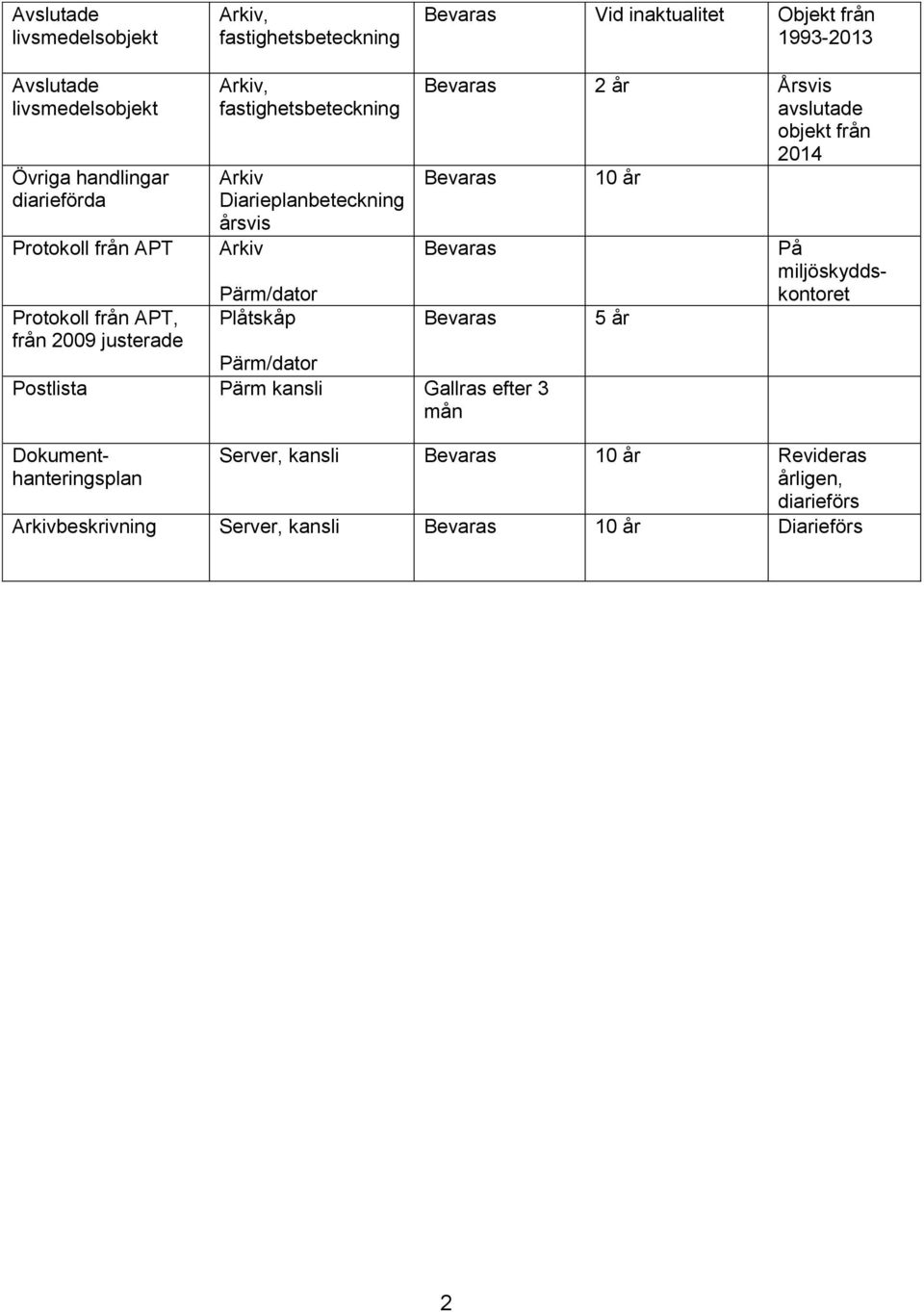 Diarieplanbeteckning årsvis /dator Plåtskåp 2 år Årsvis avslutade objekt från 2014 10 år /dator Postlista kansli