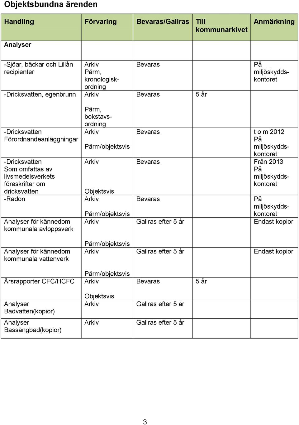 avloppsverk, bokstavsordning /objektsvis Objektsvis /objektsvis t o m 2012 Från 2013 Gallras efter 5 år Endast kopior Analyser för kännedom kommunala vattenverk