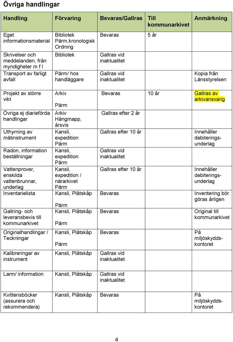 underlag Inventarielista Gallring- och leveransbevis till Originalhandlingar / Teckningar Kalibreringar av instrument Hängmapp, årsvis, expedition, expedition, expedition / närarkivet, Plåtskåp,