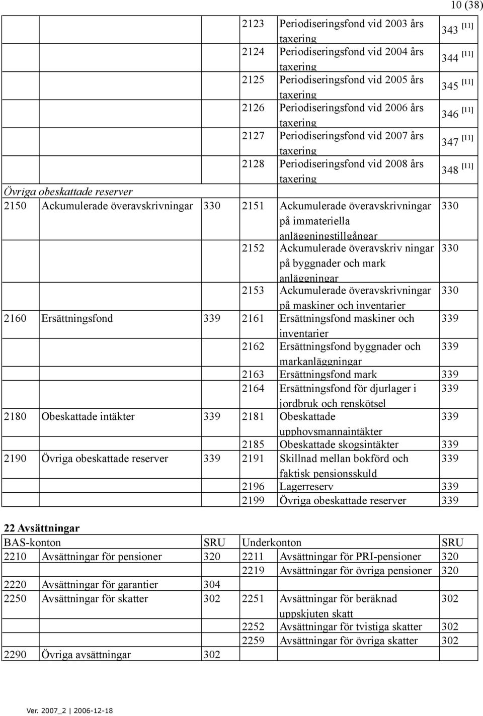 immateriella anläggningstillgångar 2152 Ackumulerade överavskriv ningar 330 på byggnader och mark anläggningar 2153 Ackumulerade överavskrivningar 330 på maskiner och inventarier 2160 Ersättningsfond