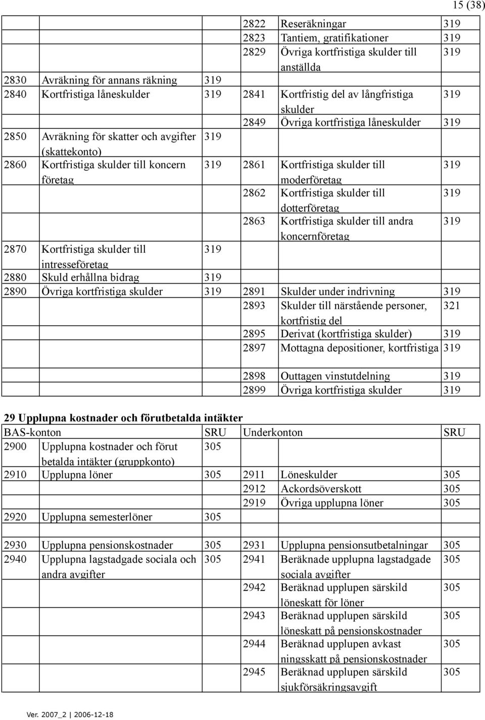 till 319 företag moderföretag 2862 Kortfristiga skulder till 319 dotterföretag 2863 Kortfristiga skulder till andra 319 2870 Kortfristiga skulder till 319 intresseföretag 2880 Skuld erhållna bidrag