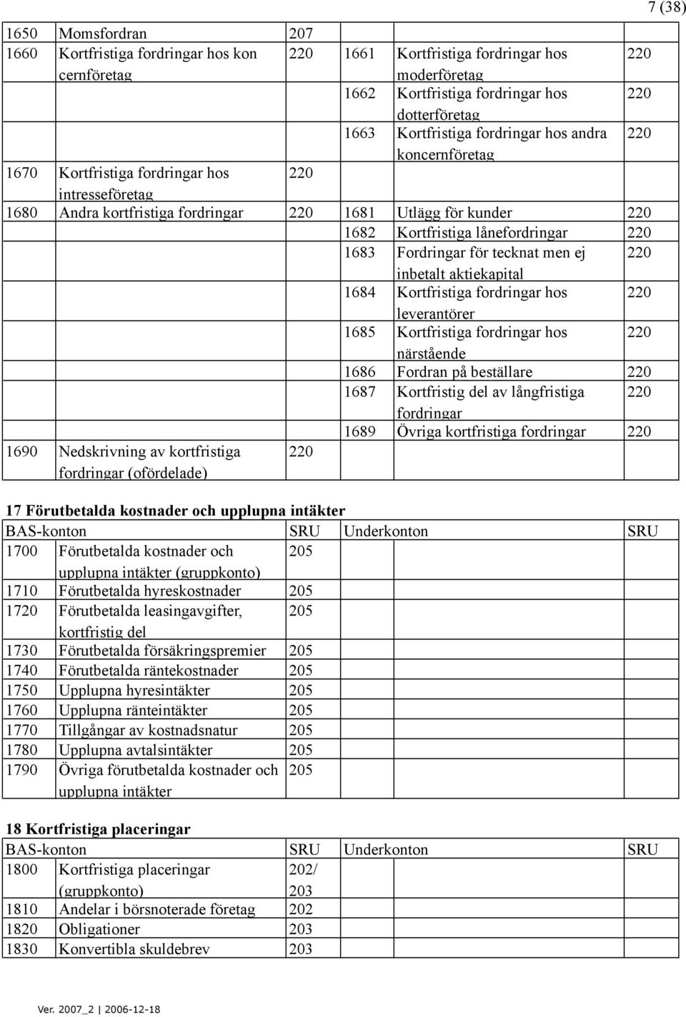 för tecknat men ej 220 inbetalt aktiekapital 1684 Kortfristiga fordringar hos 220 leverantörer 1685 Kortfristiga fordringar hos 220 närstående 1686 Fordran på beställare 220 1687 Kortfristig del av