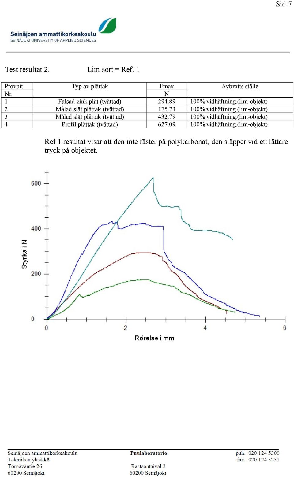 73 100% vidhäftning.(lim-objekt) 3 Målad slät plåttak (tvättad) 432.79 100% vidhäftning.