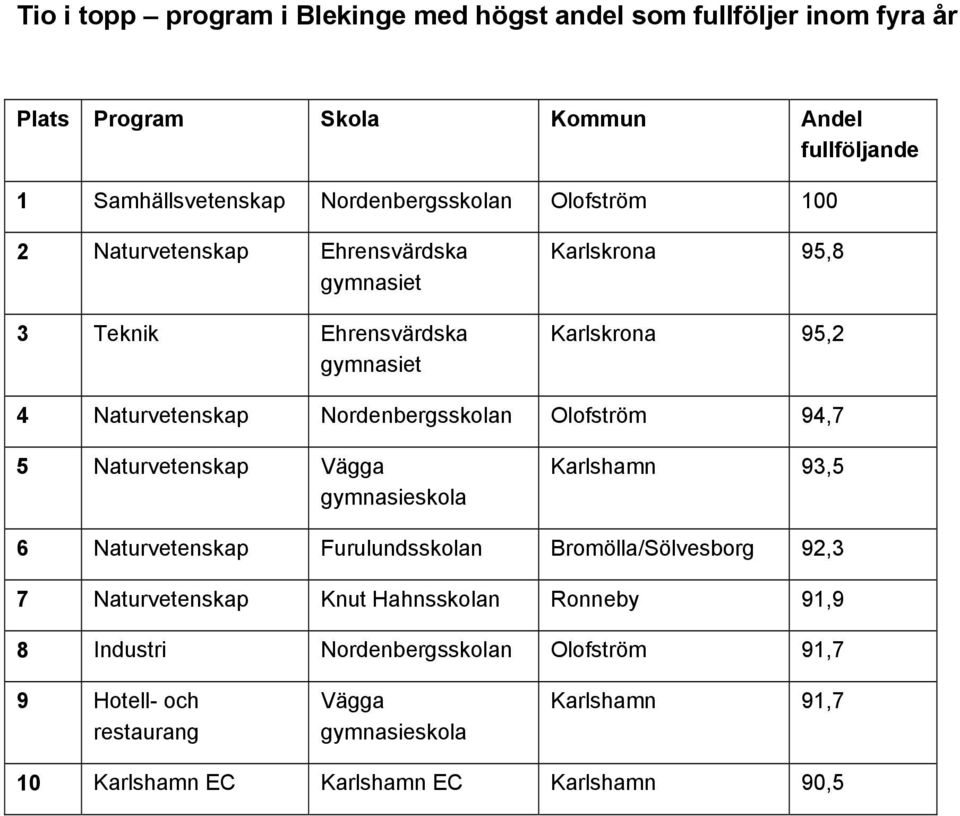Nordenbergsskolan Olofström 94,7 5 Naturvetenskap Vägga Karlshamn 93,5 6 Naturvetenskap Furulundsskolan Bromölla/Sölvesborg 92,3 7