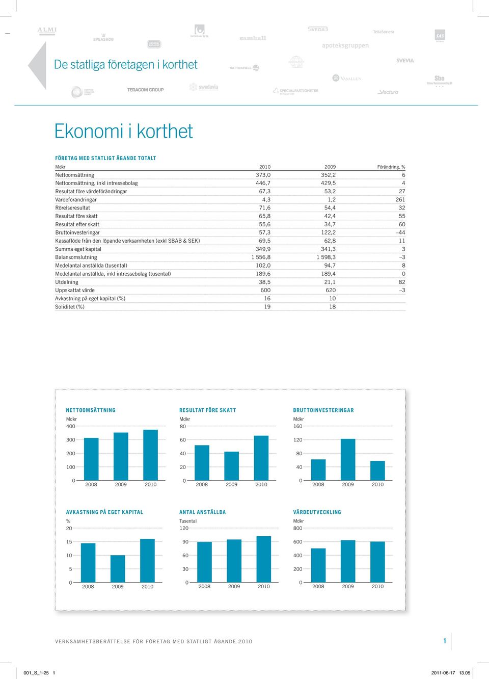 122,2 44 Kassaflöde från den löpande verksamheten (exkl SBAB & SEK) 69,5 62,8 11 Summa eget kapital 349,9 341,3 3 Balansomslutning 1 556,8 1 598,3 3 Medelantal anställda (tusental) 102,0 94,7 8