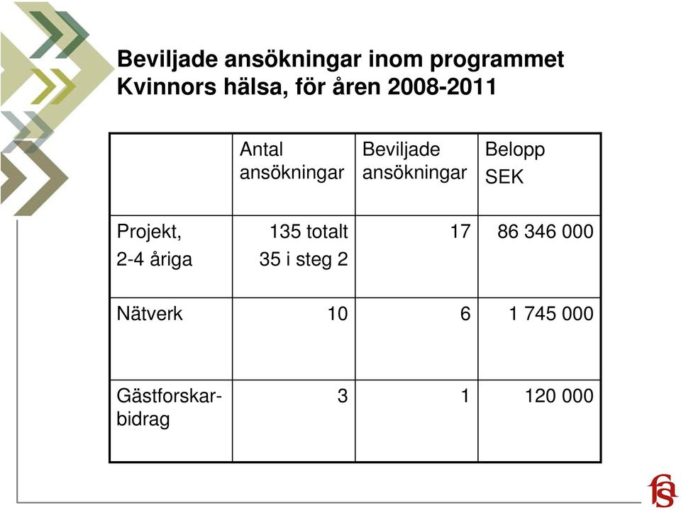 Belopp SEK Projekt, 2-4 åriga 135 totalt 35 i steg 2 17