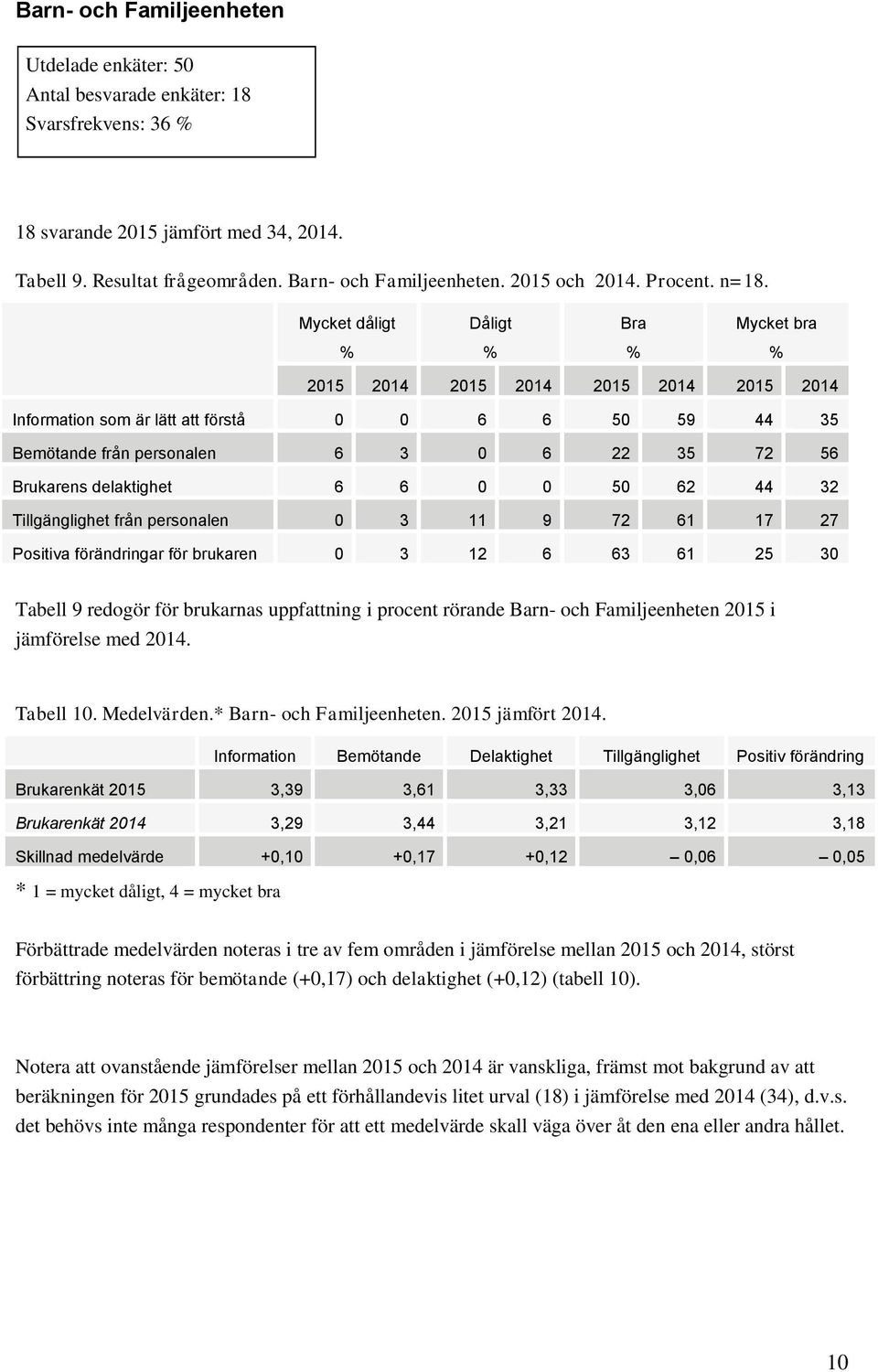 Mycket dåligt Dåligt Bra Mycket bra 2015 2014 2015 2014 2015 2014 2015 2014 Information som är lätt att förstå 0 0 6 6 50 59 44 35 Bemötande från personalen 6 3 0 6 22 35 72 56 Brukarens delaktighet