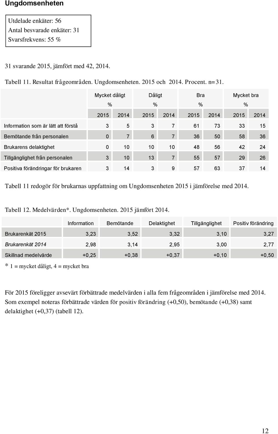 delaktighet 0 10 10 10 48 56 42 24 Tillgänglighet från personalen 3 10 13 7 55 57 29 26 Positiva förändringar för brukaren 3 14 3 9 57 63 37 14 Tabell 11 redogör för brukarnas uppfattning om