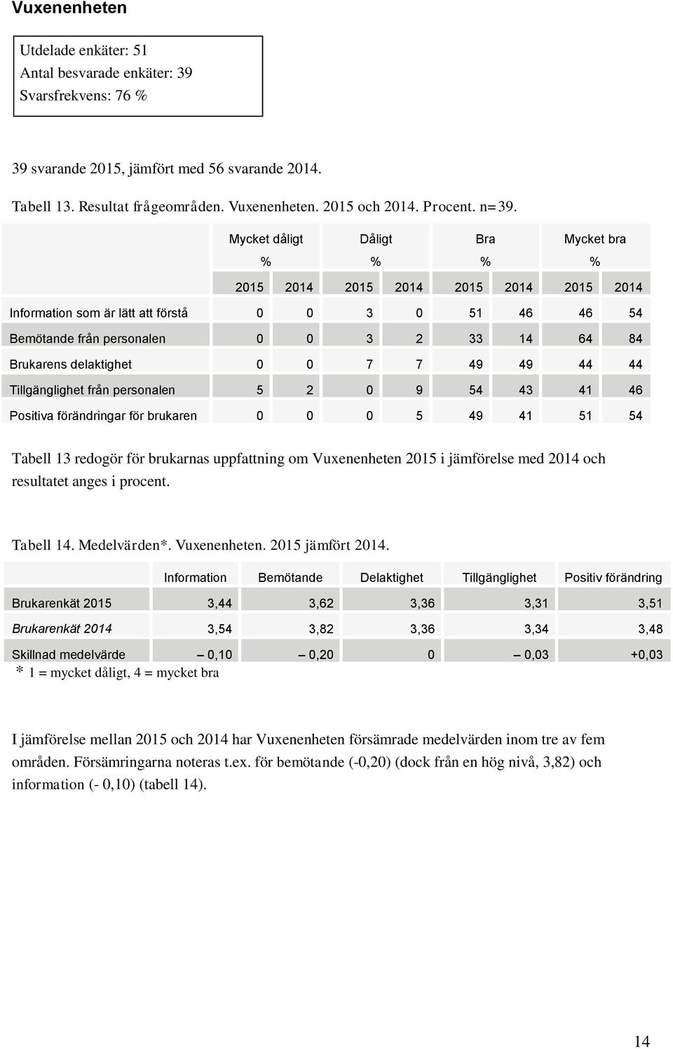 delaktighet 0 0 7 7 49 49 44 44 Tillgänglighet från personalen 5 2 0 9 54 43 41 46 Positiva förändringar för brukaren 0 0 0 5 49 41 51 54 Tabell 13 redogör för brukarnas uppfattning om Vuxenenheten