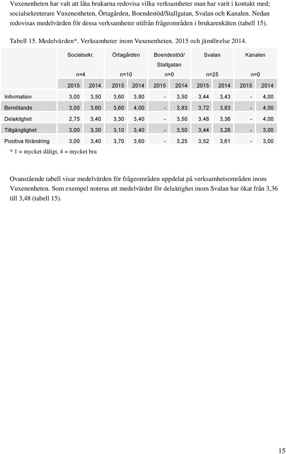 Örtagården Boendestöd/ Svalan Kanalen Stallgatan n=4 n=10 n=0 n=25 n=0 2015 2014 2015 2014 2015 2014 2015 2014 2015 2014 Information 3,00 3,50 3,60 3,80-3,50 3,44 3,43-4,00 Bemötande 3,00 3,60 3,60