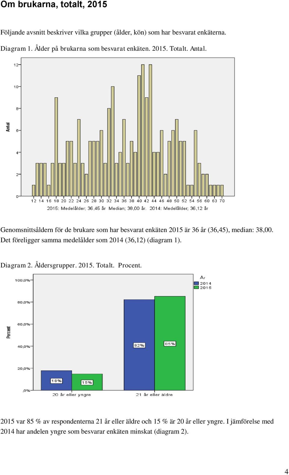 Genomsnittsåldern för de brukare som har besvarat enkäten 2015 är 36 år (36,45), median: 38,00.