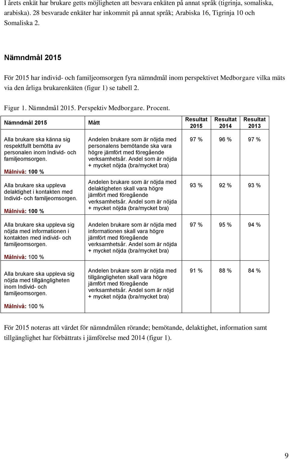 Nämndmål 2015 För 2015 har individ- och familjeomsorgen fyra nämndmål inom perspektivet Medborgare vilka mäts via den årliga brukarenkäten (figur 1) se tabell 2. Figur 1. Nämndmål 2015.