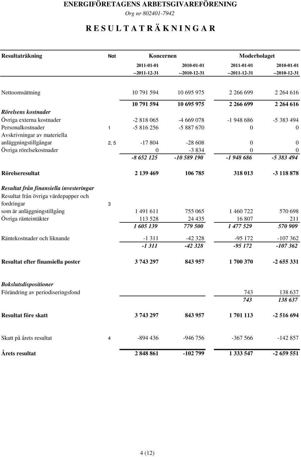 0 0 Avskrivningar av materiella anläggningstillgångar 2, 5-17 804-28 608 0 0 Övriga rörelsekostnader 0-3 834 0 0-8 652 125-10 589 190-1 948 686-5 383 494 Rörelseresultat 2 139 469 106 785 318 013-3