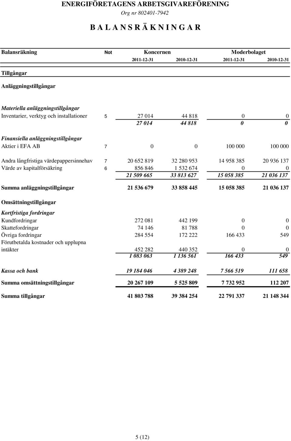 14 958 385 20 936 137 Värde av kapitalförsäkring 6 856 846 1 532 674 0 0 21 509 665 33 813 627 15 058 385 21 036 137 Summa anläggningstillgångar 21 536 679 33 858 445 15 058 385 21 036 137