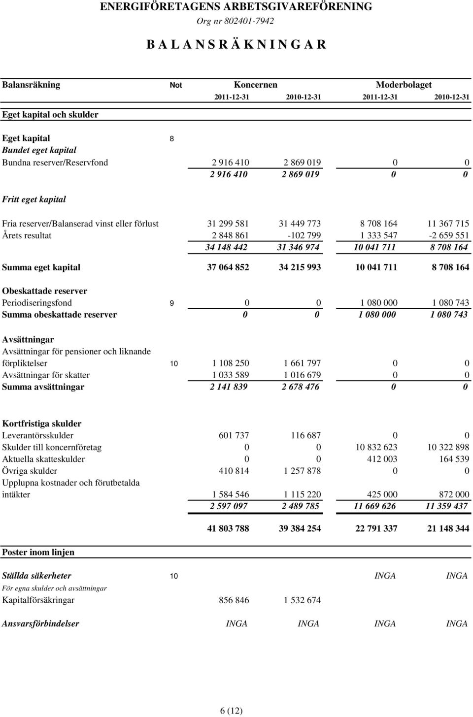 861-102 799 1 333 547-2 659 551 34 148 442 31 346 974 10 041 711 8 708 164 Summa eget kapital 37 064 852 34 215 993 10 041 711 8 708 164 Obeskattade reserver Periodiseringsfond 9 0 0 1 080 000 1 080