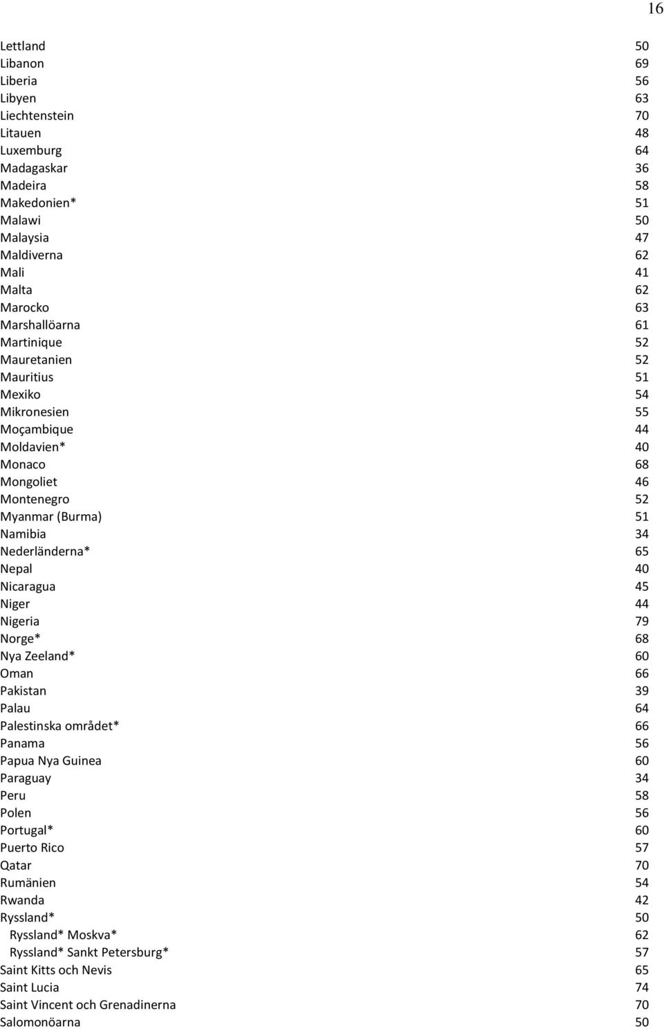 65 Nepal 40 Nicaragua 45 Niger 44 Nigeria 79 Norge* 68 Nya Zeeland* 60 Oman 66 Pakistan 39 Palau 64 Palestinska området* 66 Panama 56 Papua Nya Guinea 60 Paraguay 34 Peru 58 Polen 56 Portugal* 60