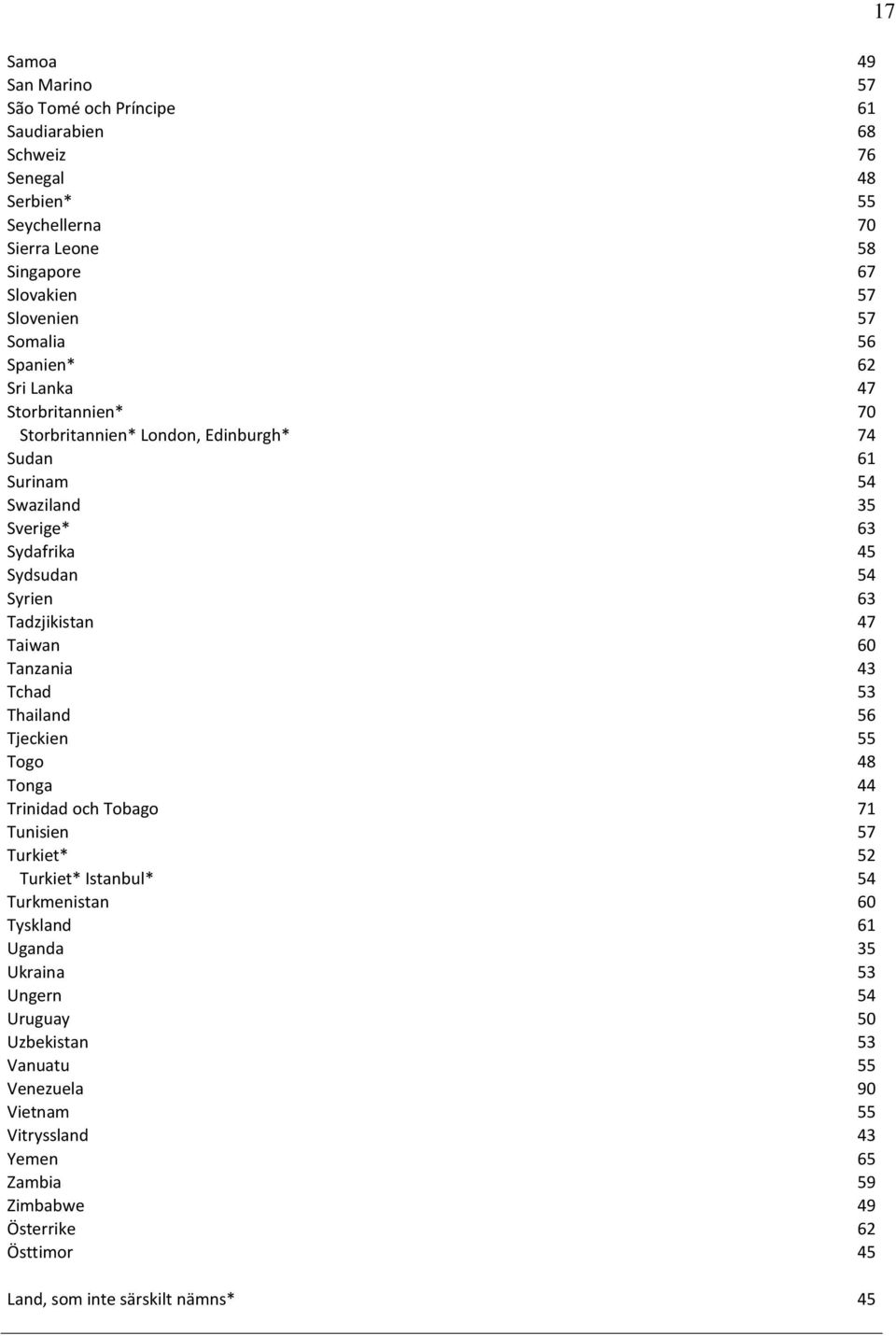 Taiwan 60 Tanzania 43 Tchad 53 Thailand 56 Tjeckien 55 Togo 48 Tonga 44 Trinidad och Tobago 71 Tunisien 57 Turkiet* 52 Turkiet* Istanbul* 54 Turkmenistan 60 Tyskland 61 Uganda 35