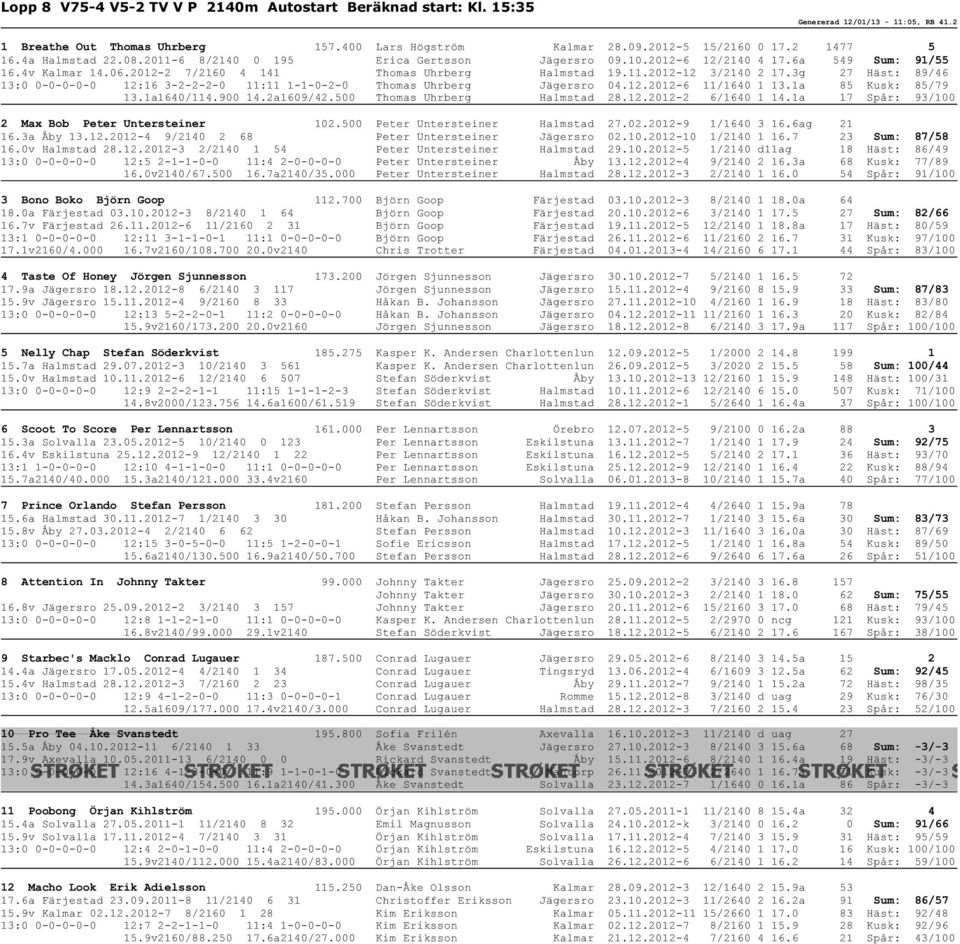 3g 27 Häst: 89/46 13:0 0-0-0-0-0 12:16 3-2-2-2-0 11:11 1-1-0-2-0 Thomas Uhrberg Jägersro 04.12.2012-6 11/1640 1 13.1a 85 Kusk: 85/79 13.1a1640/114.900 14.2a1609/42.500 Thomas Uhrberg Halmstad 28.12.2012-2 6/1640 1 14.