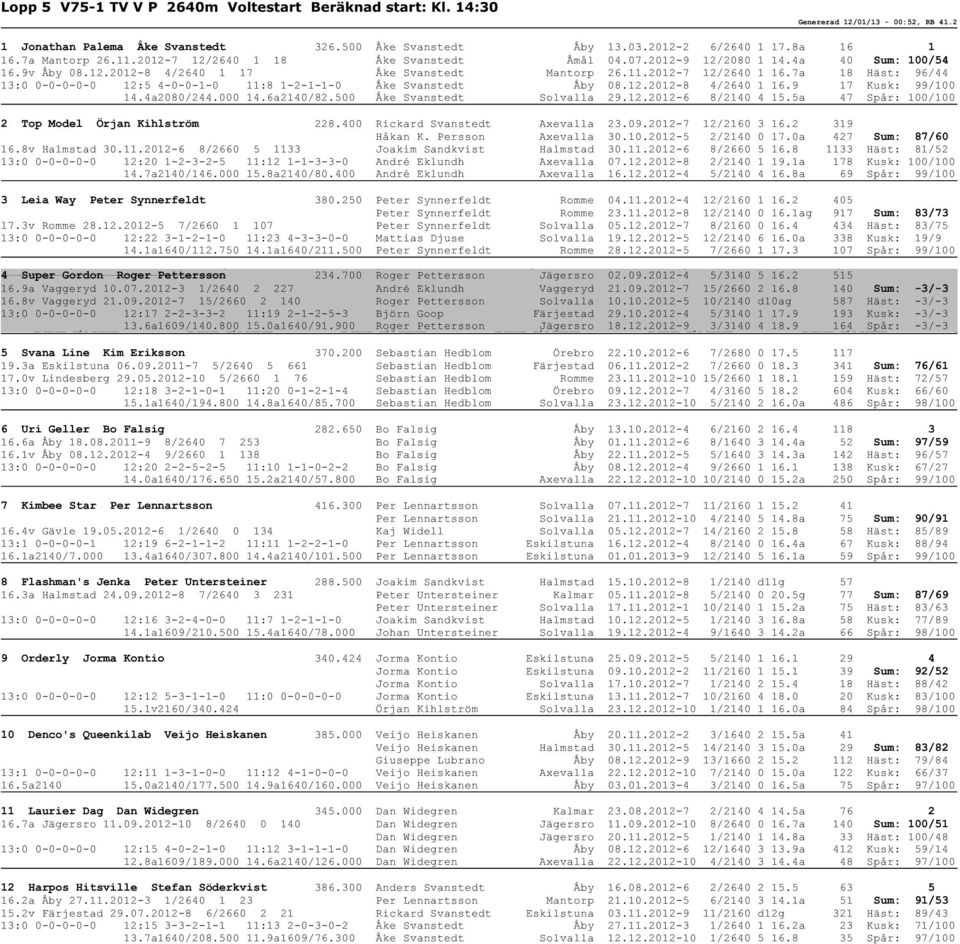 7a 18 Häst: 96/44 13:0 0-0-0-0-0 12:5 4-0-0-1-0 11:8 1-2-1-1-0 Åke Svanstedt Åby 08.12.2012-8 4/2640 1 16.9 17 Kusk: 99/100 14.4a2080/244.000 14.6a2140/82.500 Åke Svanstedt Solvalla 29.12.2012-6 8/2140 4 15.