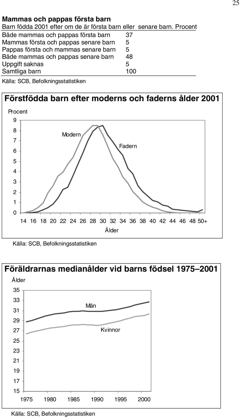 pappas senare barn 48 Uppgift saknas 5 Samtliga barn 1 Förstfödda barn efter moderns och faderns ålder 21 Procent 9 8 7 6 5 4 3 2 1 Modern