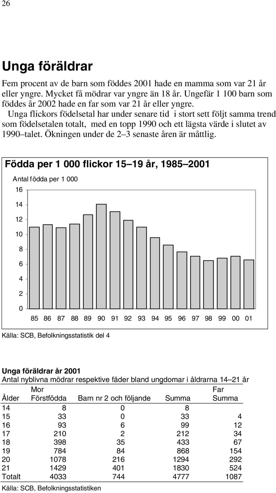 Unga flickors födelsetal har under senare tid i stort sett följt samma trend som födelsetalen totalt, med en topp 199 och ett lägsta värde i slutet av 199 talet.