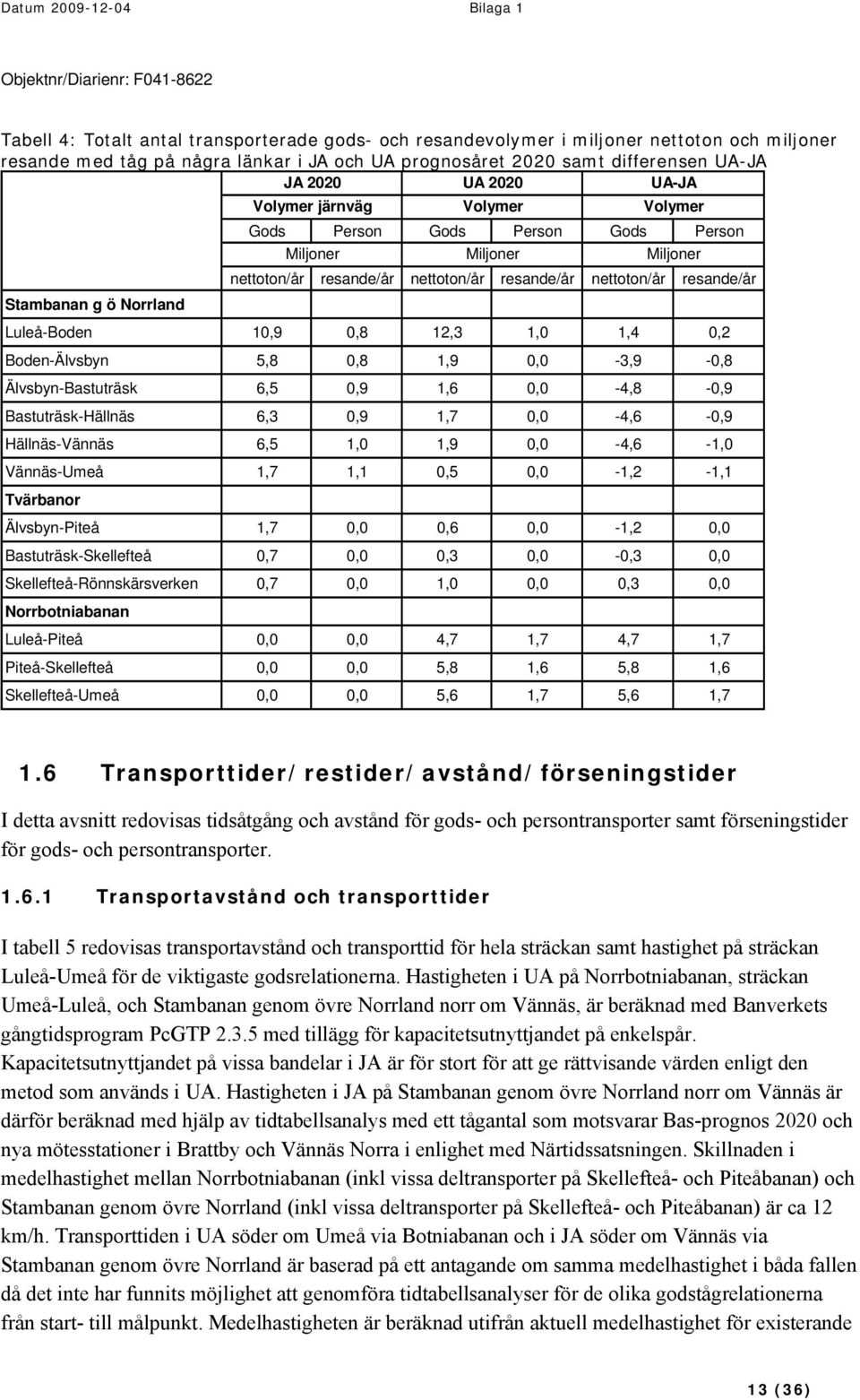 Luleå-Boden 10,9 0,8 12,3 1,0 1,4 0,2 Boden-Älvsbyn 5,8 0,8 1,9 0,0-3,9-0,8 Älvsbyn-Bastuträsk 6,5 0,9 1,6 0,0-4,8-0,9 Bastuträsk-Hällnäs 6,3 0,9 1,7 0,0-4,6-0,9 Hällnäs-Vännäs 6,5 1,0 1,9