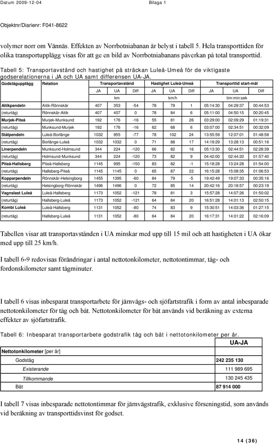 Godstågupplägg Relation Transportavstånd Hastighet Luleå-Umeå Transporttid start-mål JA UA Diff JA UA Diff JA UA Diff km tim:min:sek Aitikpendeln Aitik-Rönnskär 407 353-54 78 79 1 05:14:30 04:29:37