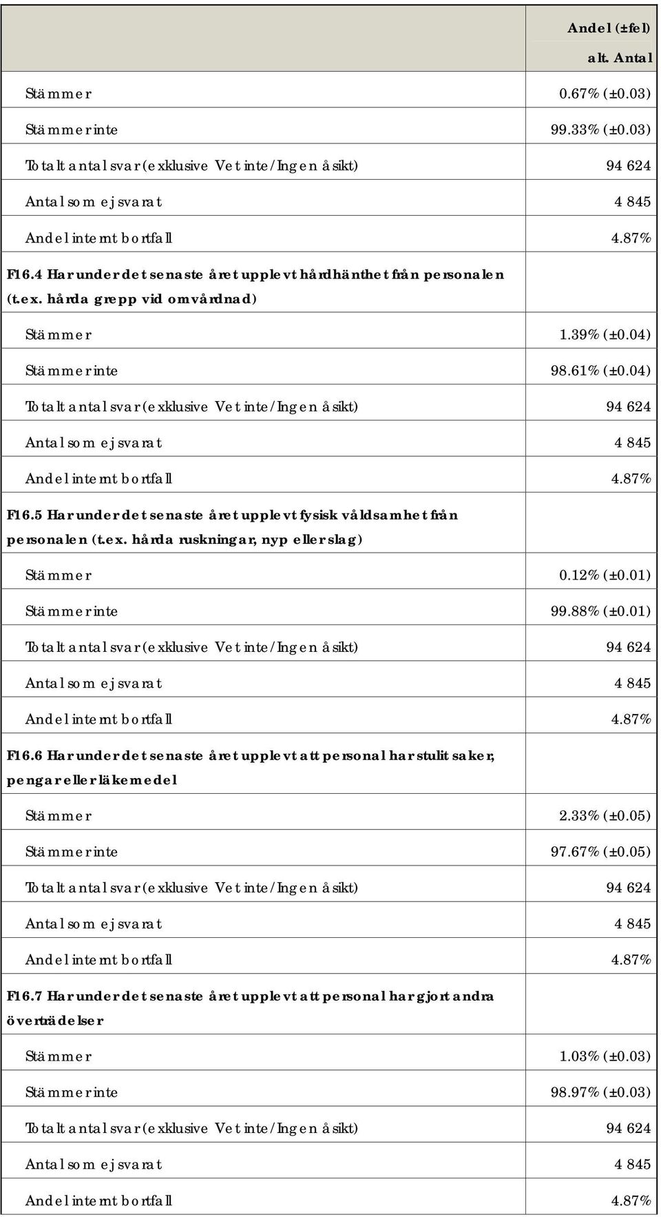 04) Totalt antal svar (exklusive Vet inte/ingen åsikt) 94 624 Antal som ej svarat 4 845 Andel internt bortfall 4.87% F16.5 Har under det senaste året upplevt fysisk våldsamhet från personalen (t.ex. hårda ruskningar, nyp eller slag) Stämmer 0.