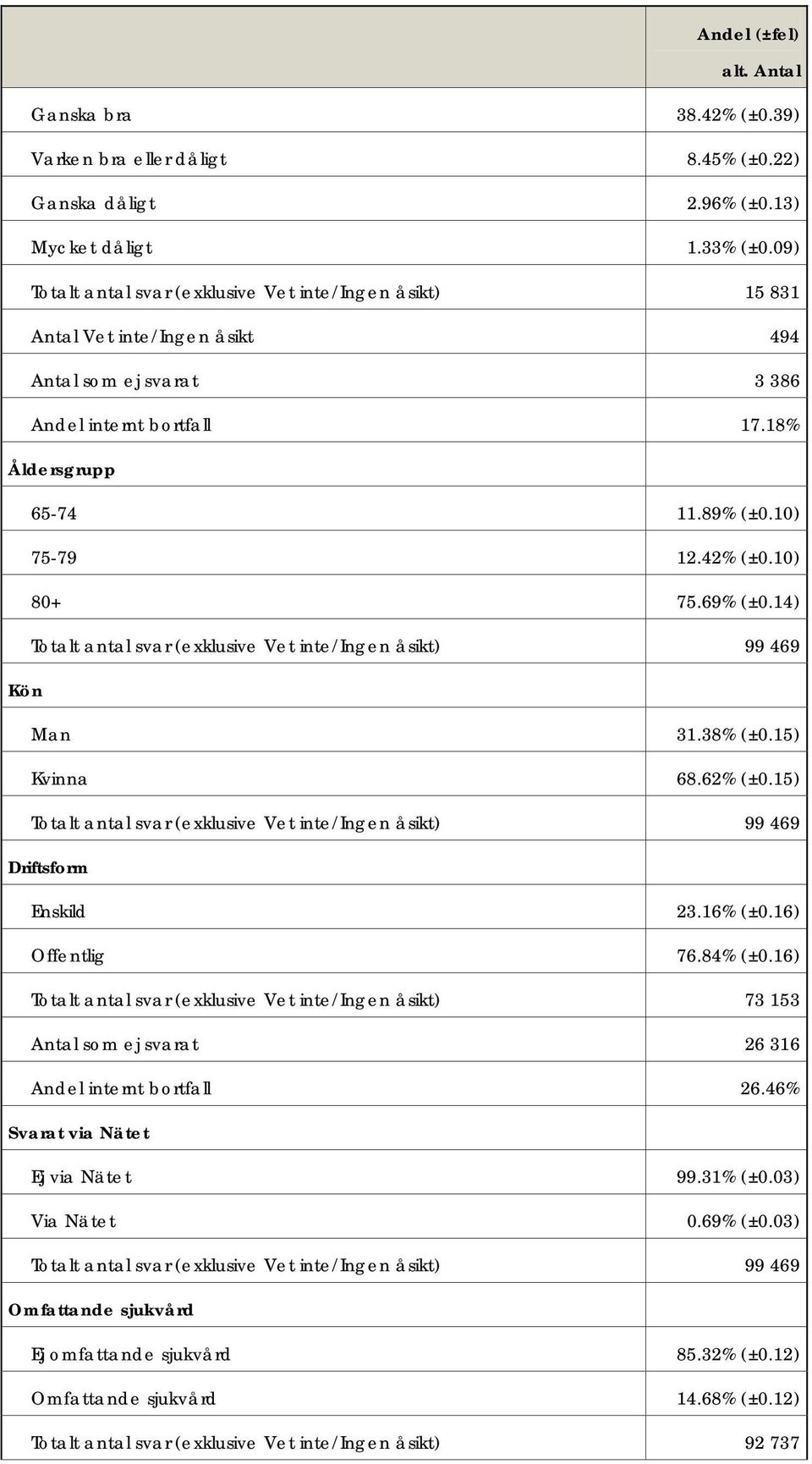 10) 80+ 75.69% (±0.14) Totalt antal svar (exklusive Vet inte/ingen åsikt) 99 469 Kön Man 31.38% (±0.15) Kvinna 68.62% (±0.