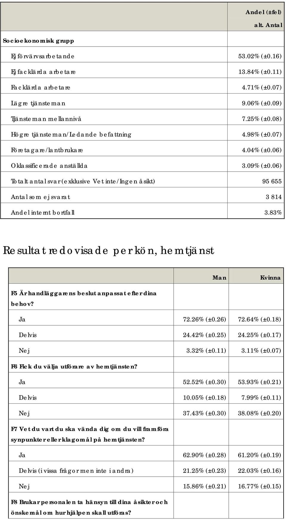 06) Totalt antal svar (exklusive Vet inte/ingen åsikt) 95 655 Antal som ej svarat 3 814 Andel internt bortfall 3.