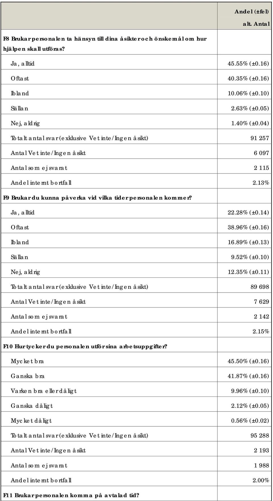 13% F9 Brukar du kunna påverka vid vilka tider personalen kommer? Ja, alltid 22.28% (±0.14) Oftast 38.96% (±0.16) Ibland 16.89% (±0.13) Sällan 9.52% (±0.10) Nej, aldrig 12.35% (±0.