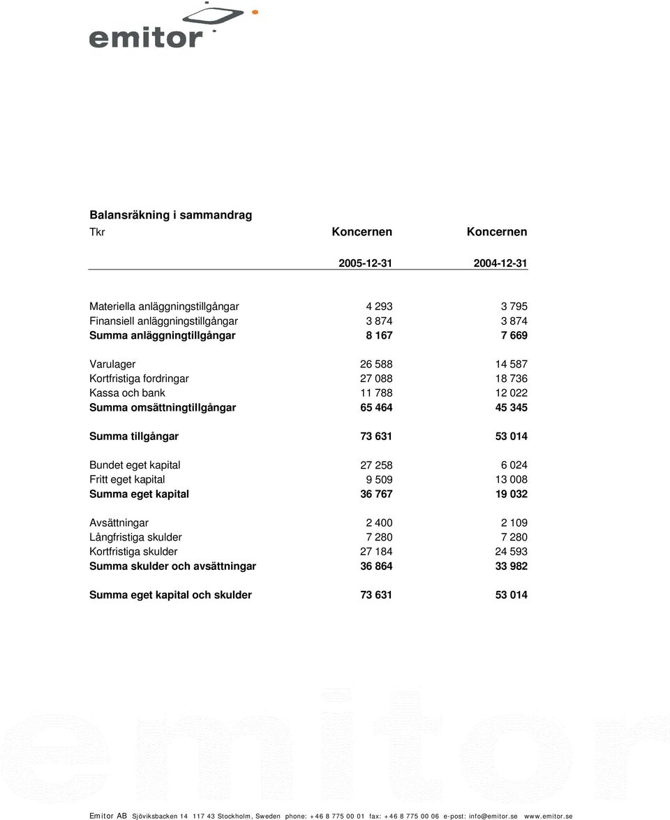 65 464 45 345 Summa tillgångar 73 631 53 014 Bundet eget kapital 27 258 6 024 Fritt eget kapital 9 509 13 008 Summa eget kapital 36 767 19 032 Avsättningar 2 400