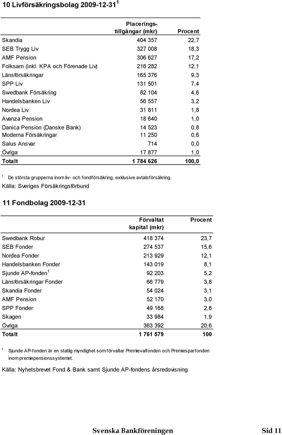 Moderna Försäkringar 50 0,6 Salus Ansvar 74 0,0 Övriga 7 877,0 Totalt 784 66 00,0 De största grupperna inom liv- och fondförsäkring, exklusive avtalsförsäkring.