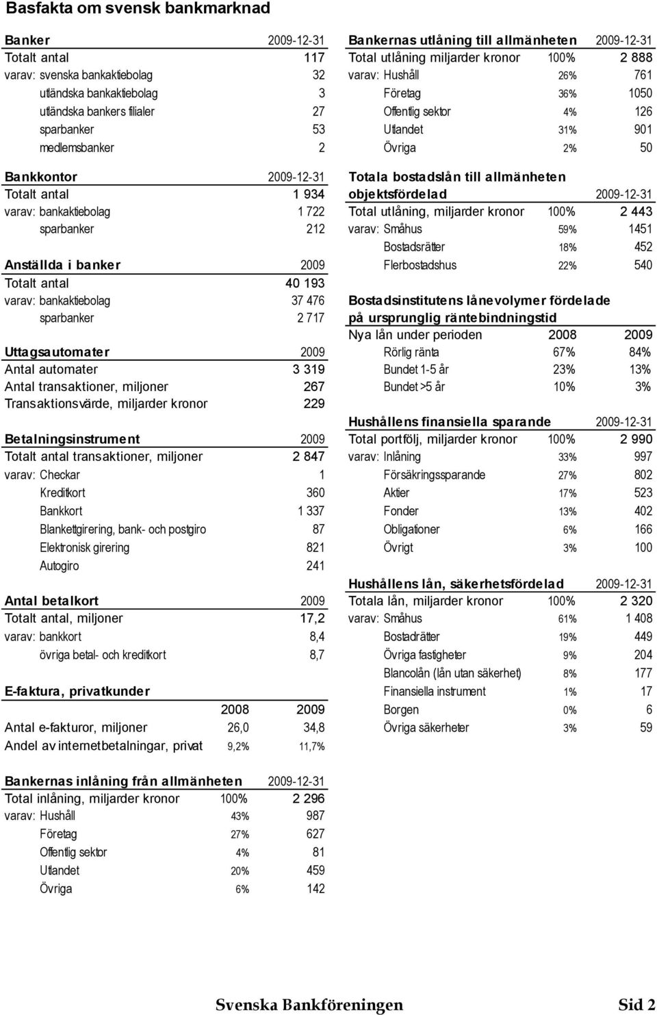 Totalt antal 94 objektsfördelad 009-- varav: bankaktiebolag 7 Total utlåning, miljarder kronor 00% 44 sparbanker varav: Småhus 59% 45 Bostadsrätter 8% 45 Anställda i banker 009 Flerbostadshus % 540