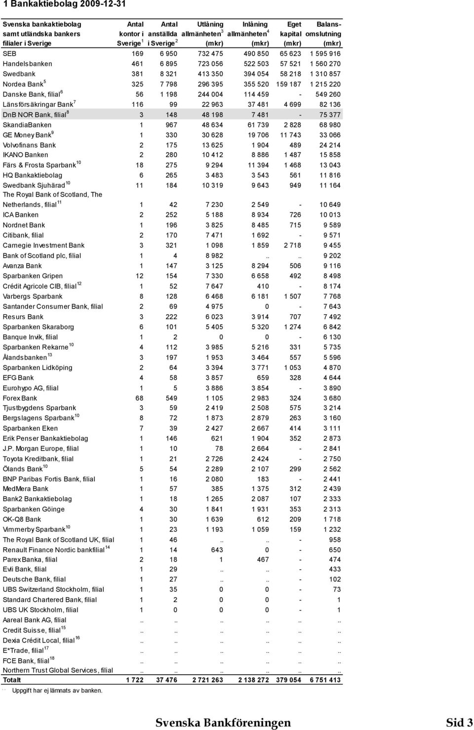 Danske Bank, filial 6 56 98 44 004 4 459-549 60 Länsförsäkringar Bank 7 6 99 96 7 48 4 699 8 6 DnB NOR Bank, filial 8 48 48 98 7 48-75 77 SkandiaBanken 967 48 64 6 79 88 68 980 GE Money Bank 9 0 0 68