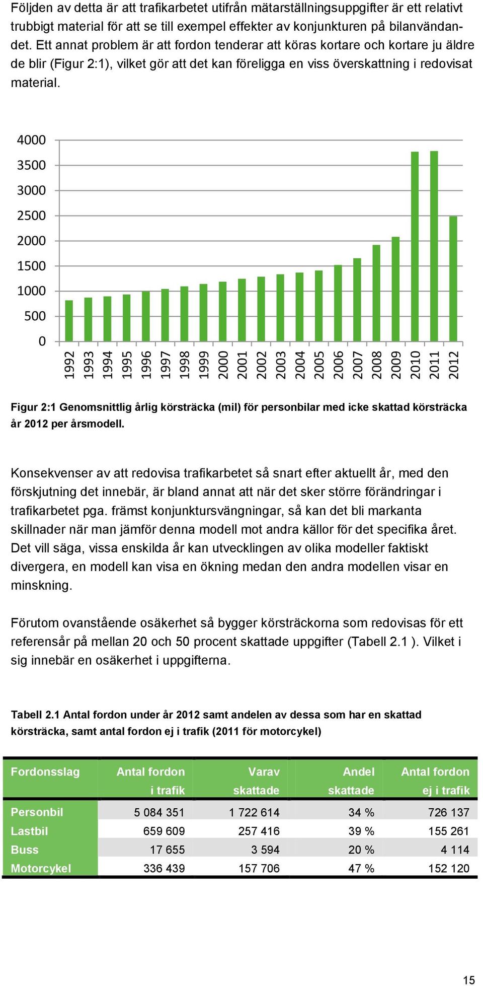 Ett annat problem är att fordon tenderar att köras kortare och kortare ju äldre de blir (Figur 2:1), vilket gör att det kan föreligga en viss överskattning i redovisat material.