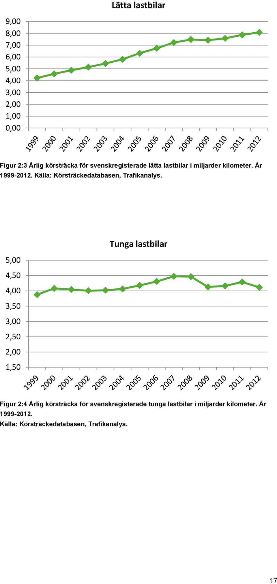 Källa: Körsträckedatabasen, Trafikanalys.