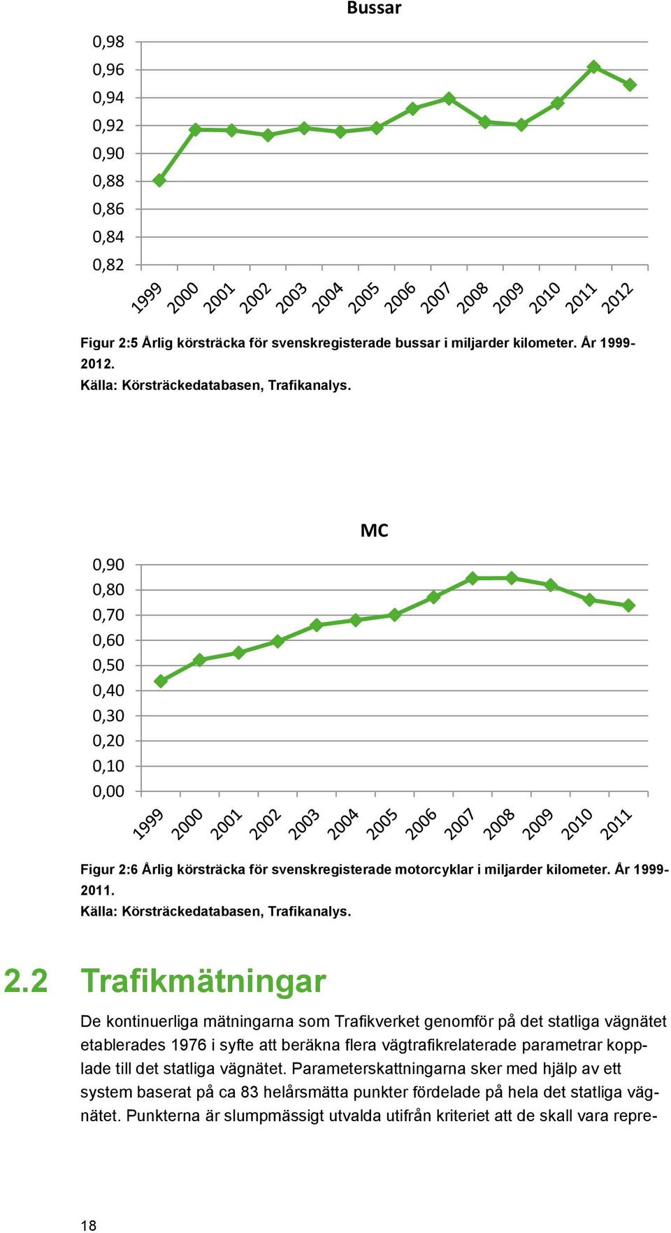 6 Årlig körsträcka för svenskregisterade motorcyklar i miljarder kilometer. År 1999-2011. Källa: Körsträckedatabasen, Trafikanalys. 2.