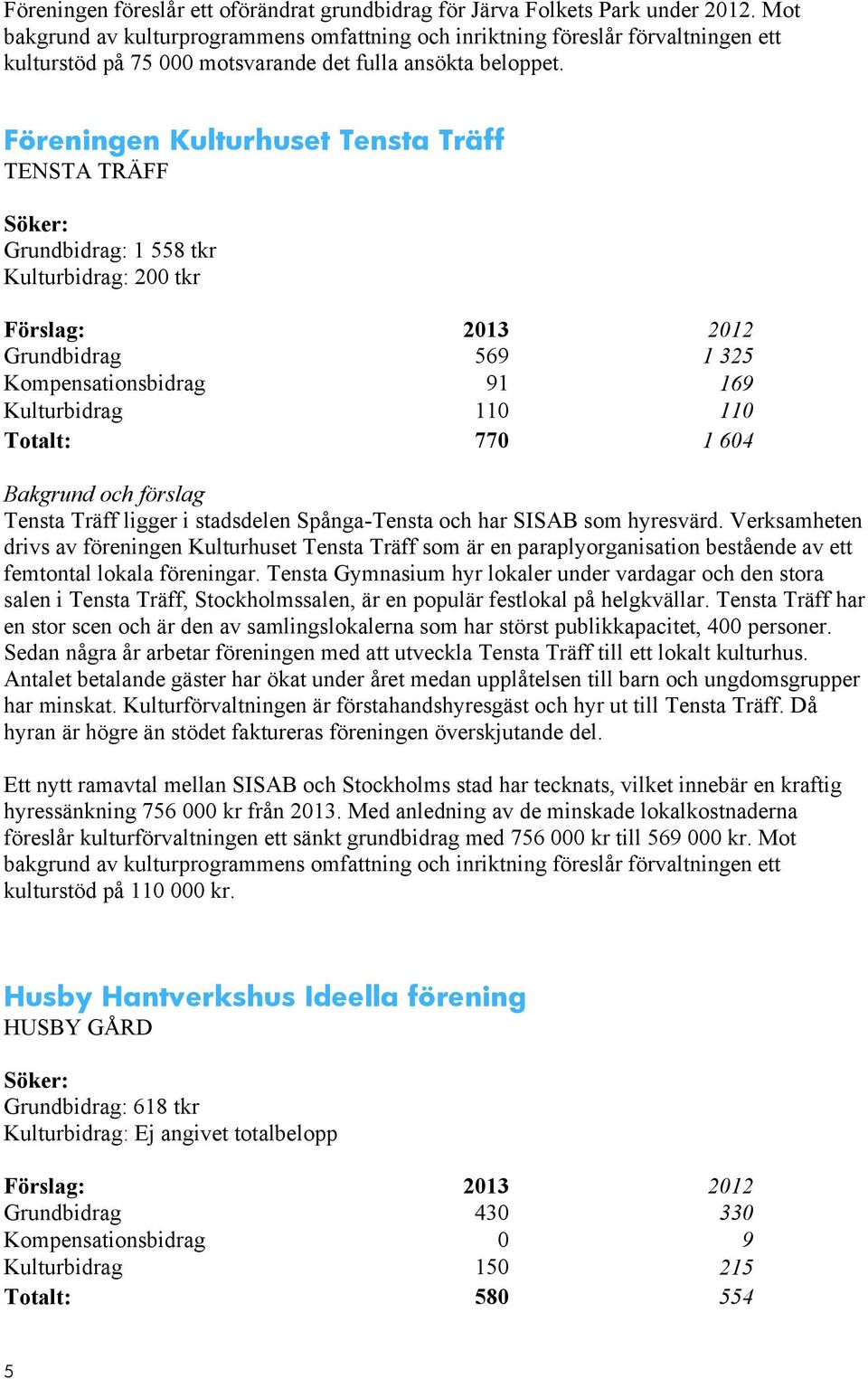 Föreningen Kulturhuset Tensta Träff TENSTA TRÄFF Grundbidrag: 1 558 tkr Kulturbidrag: 200 tkr Grundbidrag 569 1 325 Kompensationsbidrag 91 169 Kulturbidrag 110 110 Totalt: 770 1 604 Tensta Träff