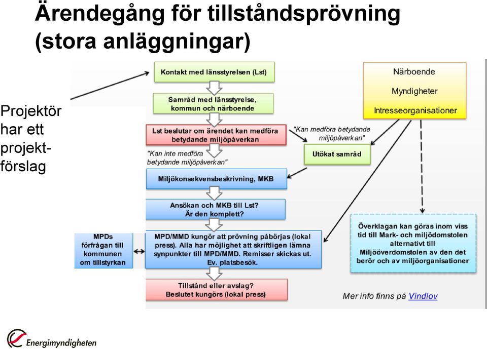 Ärendegång för