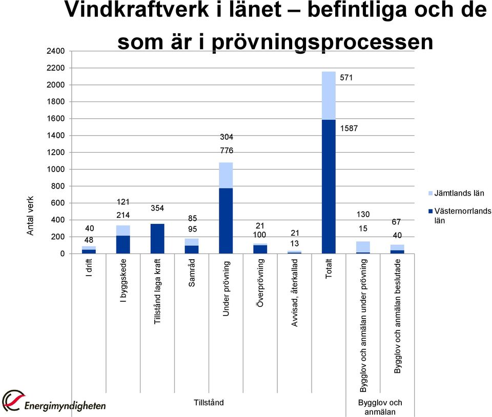 befintliga och de som är i prövningsprocessen 2200 2000 571 1800 1600 1400 1200 1000 304 776 1587 800 600