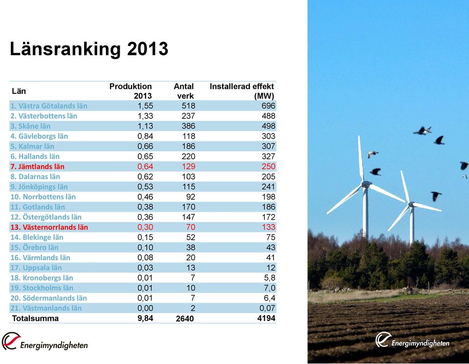 Norrbottens län 0,46 92 198 11. Gotlands län 0,38 170 186 12. Östergötlands län 0,36 147 172 13. Västernorrlands län 0,30 70 133 14. Blekinge län 0,15 52 75 15. Örebro län 0,10 38 43 16.