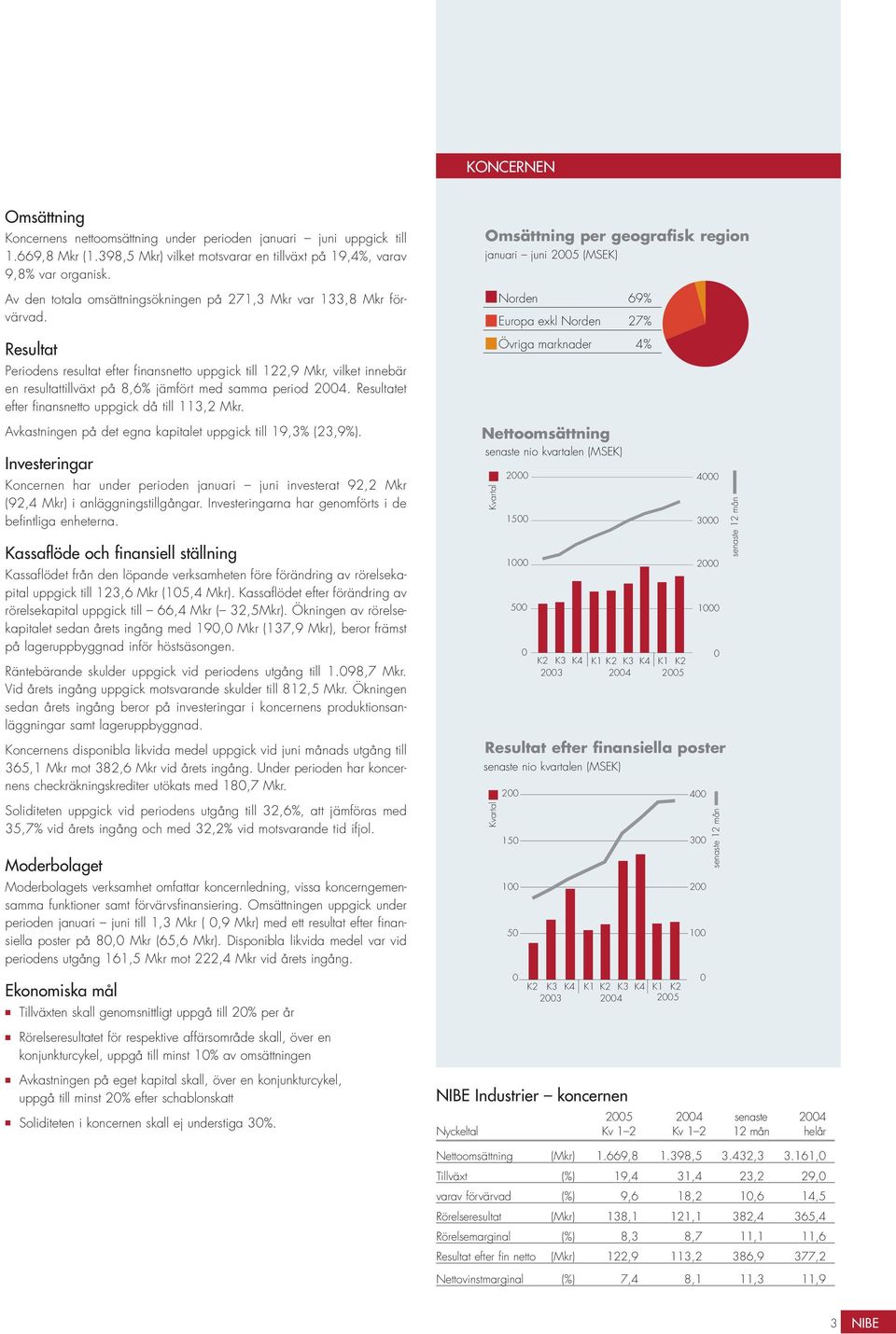 Resultat Periodens resultat efter finansnetto uppgick till 122,9 Mkr, vilket inne bär en resultattillväxt på 8,6% jämfört med samma period 24. Resultatet efter finans netto uppgick då till 113,2 Mkr.