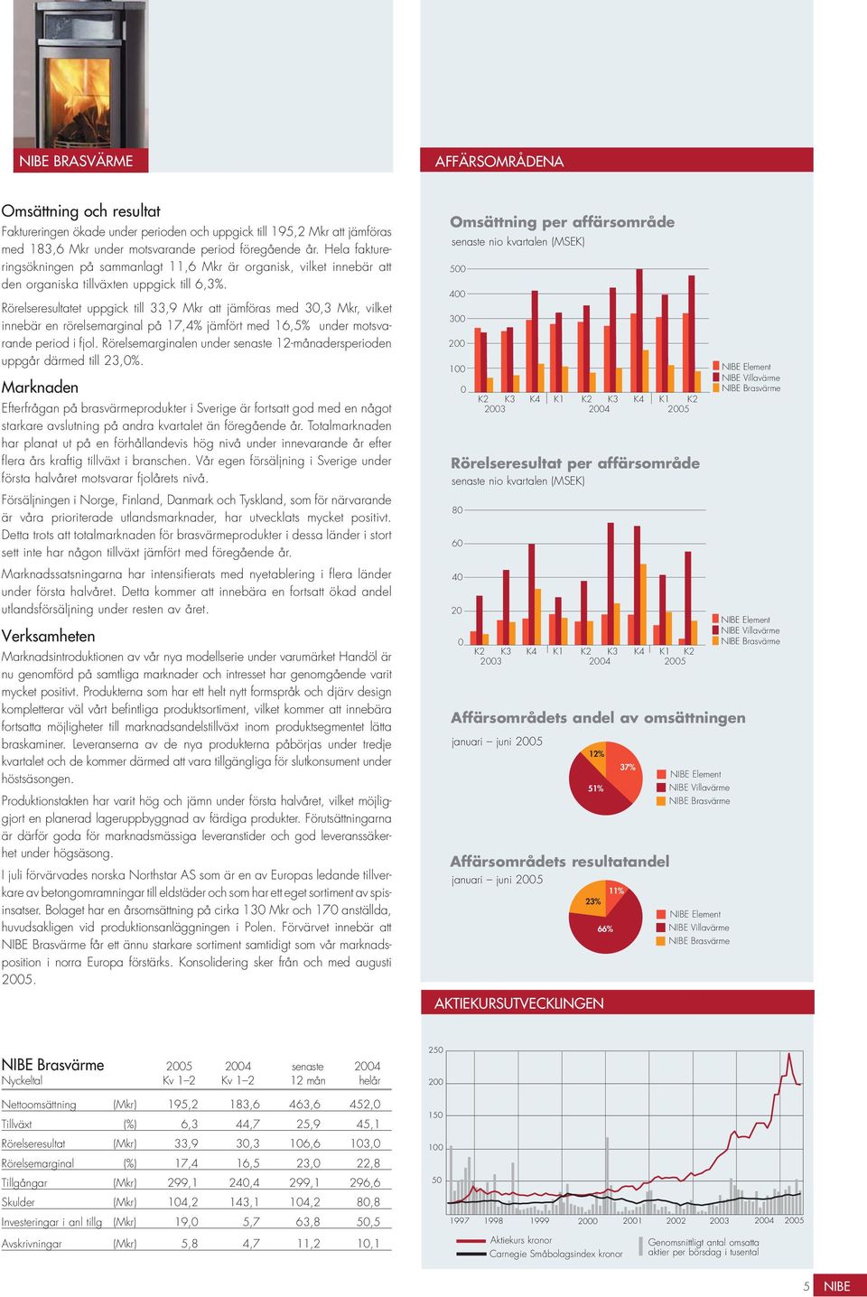 Rörelseresultatet uppgick till 33,9 Mkr att jämföras med 3,3 Mkr, vilket innebär en rörelsemarginal på 17,4% jämfört med 16,5% under motsvarande period i fjol.