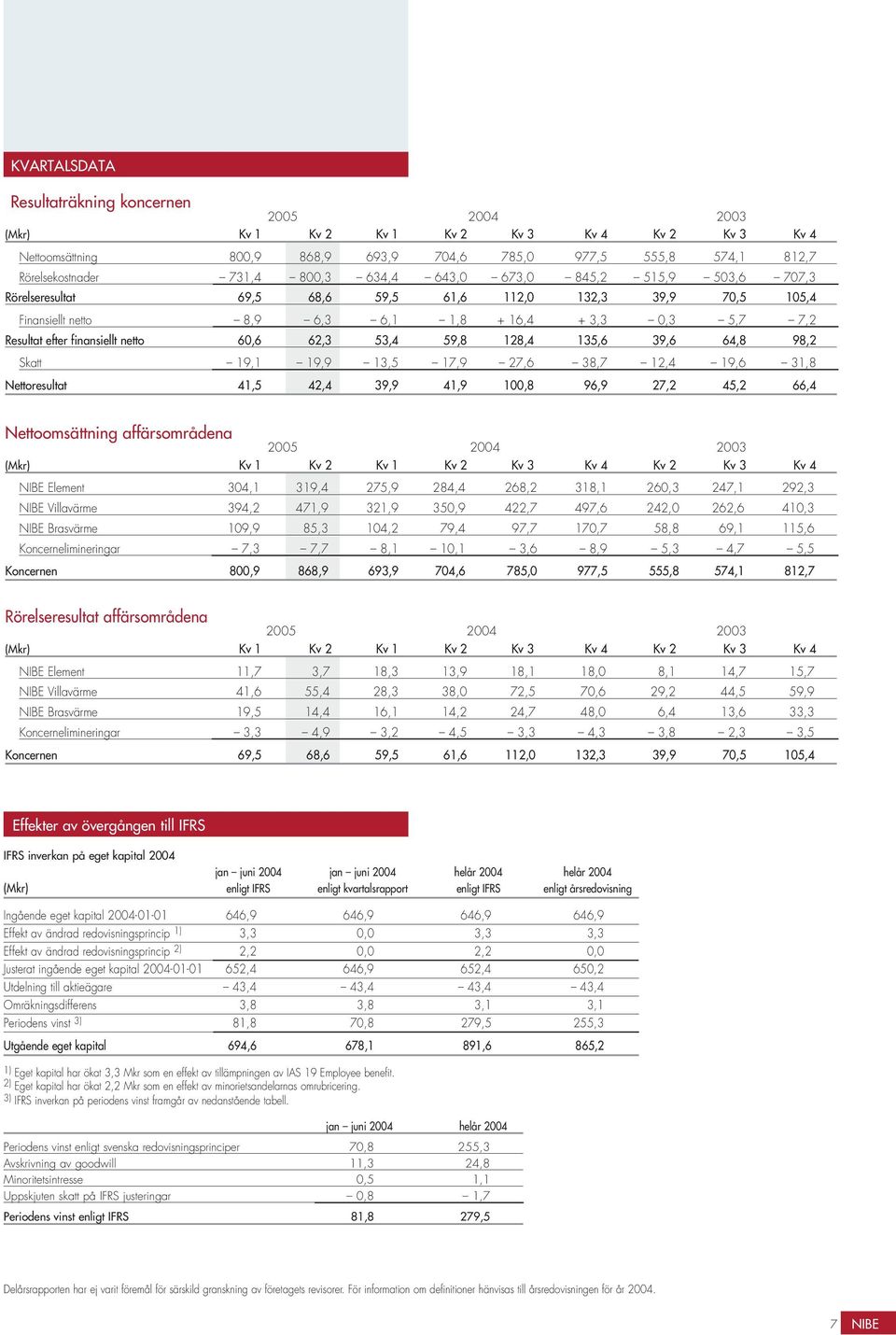 59,8 128,4 135,6 39,6 64,8 98,2 Skatt 19,1 19,9 13,5 17,9 27,6 38,7 12,4 19,6 31,8 Nettoresultat 41,5 42,4 39,9 41,9 1,8 96,9 27,2 45,2 66,4 Nettoomsättning affärsområdena 25 24 23 (Mkr) Kv 1 Kv 2 Kv