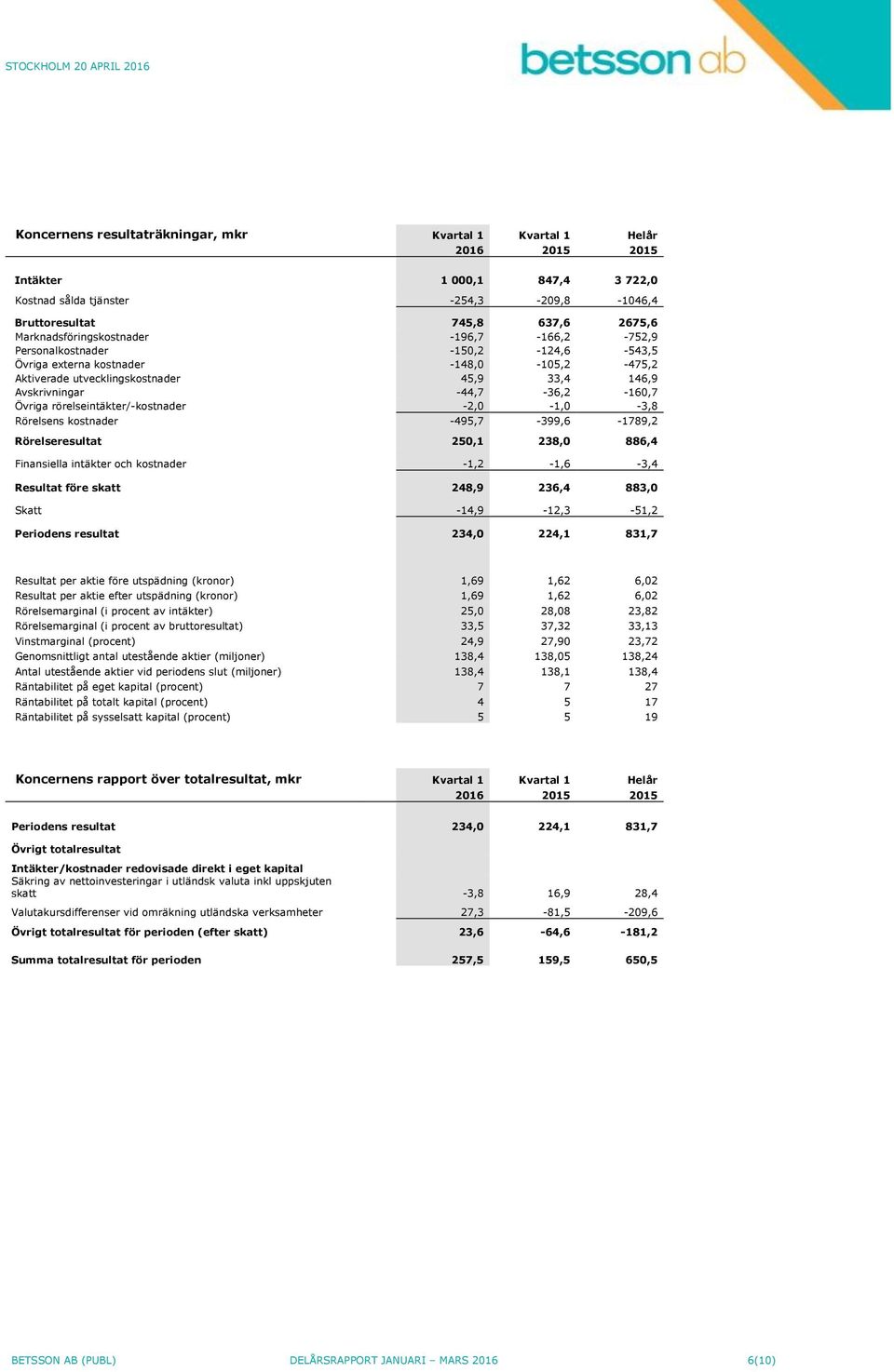 -44,7-36,2-160,7 Övriga rörelseintäkter/-kostnader -2,0-1,0-3,8 Rörelsens kostnader -495,7-399,6-1789,2 Rörelseresultat 250,1 238,0 886,4 Finansiella intäkter och kostnader -1,2-1,6-3,4 Resultat före