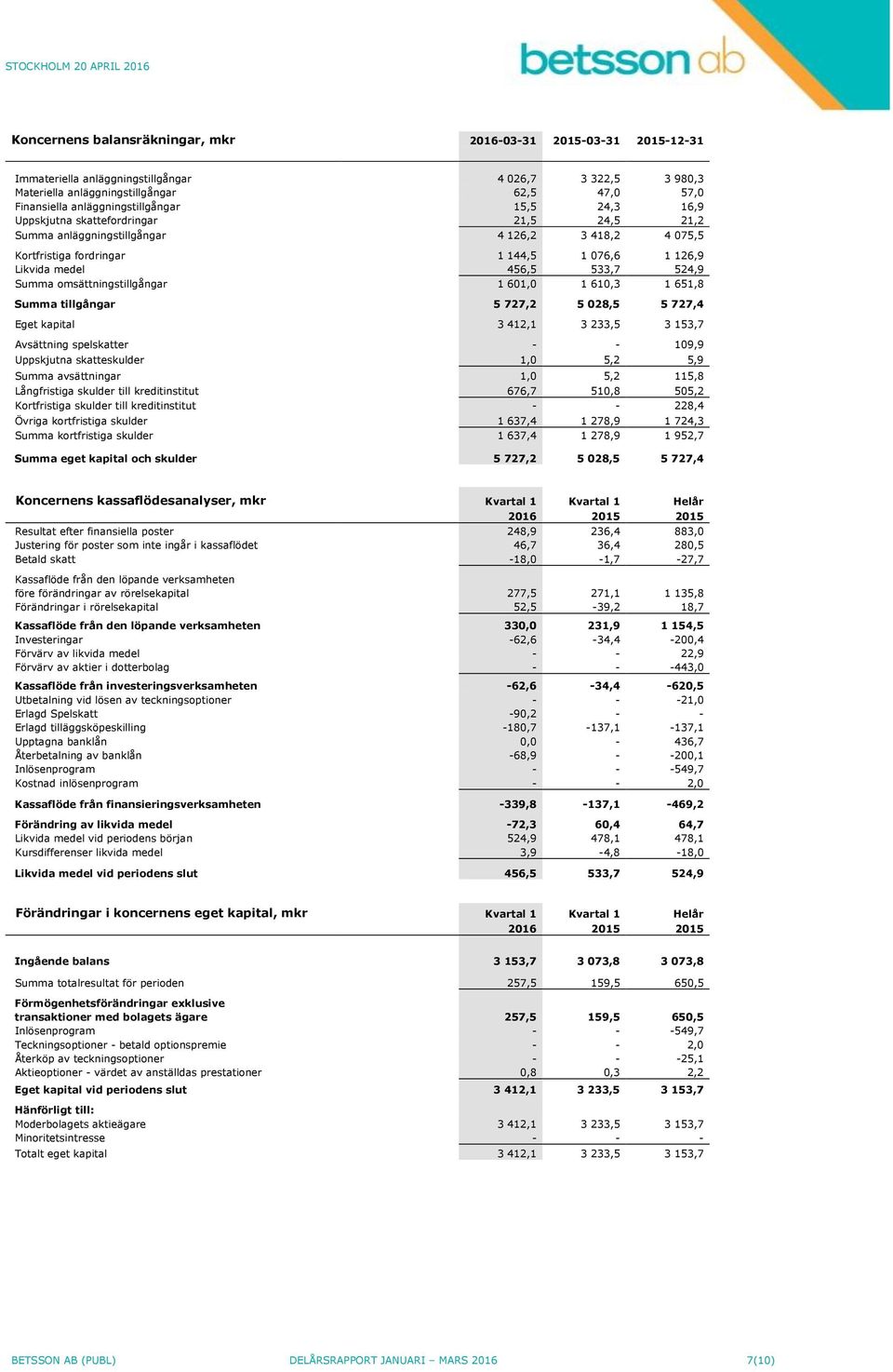 533,7 524,9 Summa omsättningstillgångar 1 601,0 1 610,3 1 651,8 Summa tillgångar 5 727,2 5 028,5 5 727,4 Eget kapital 3 412,1 3 233,5 3 153,7 Avsättning spelskatter - - 109,9 Uppskjutna skatteskulder