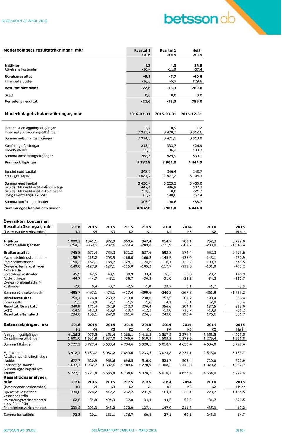 1,7 0,9 1,2 Finansiella anläggningstillgångar 3 912,7 3 470,2 3 912,6 Summa anläggningstillgångar 3 914,3 3 471,1 3 913,8 Kortfristiga fordringar 213,4 333,7 426,9 Likvida medel 55,0 96,2 103,3 Summa