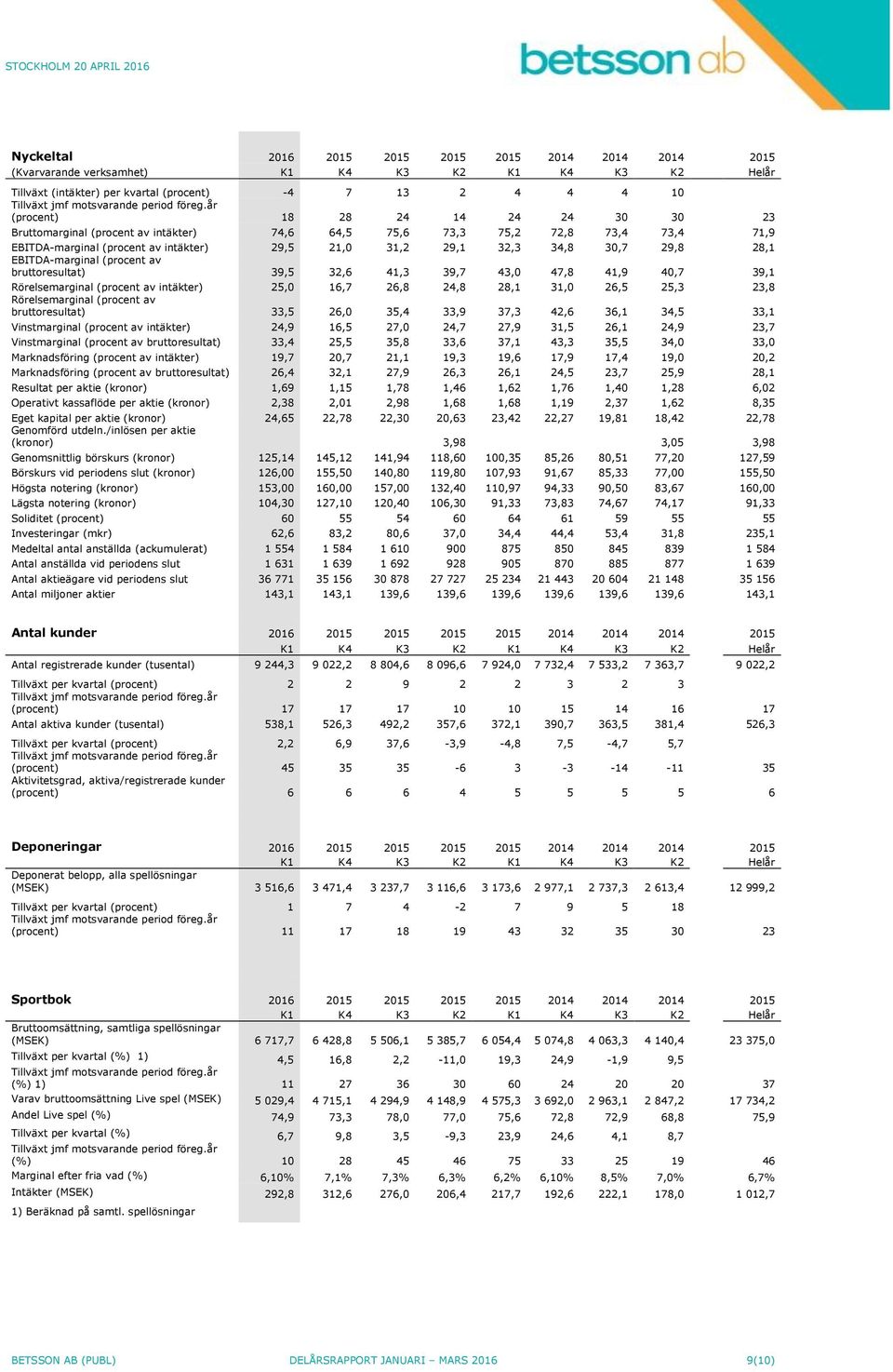 32,6 41,3 39,7 43,0 47,8 41,9 40,7 39,1 Rörelsemarginal (procent av intäkter) 25,0 16,7 26,8 24,8 28,1 31,0 26,5 25,3 23,8 Rörelsemarginal (procent av bruttoresultat) 33,5 26,0 35,4 33,9 37,3 42,6