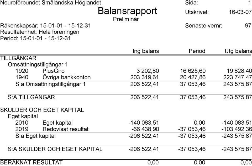 Omsättningstillgångar 1 206 522,41 37 053,46 243 575,87 S:A TILLGÅNGAR 206 522,41 37 053,46 243 575,87 SKULDER OCH EGET KAPITAL Eget kapital 2010 Eget kapital -140 083,51 0,00-140 083,51